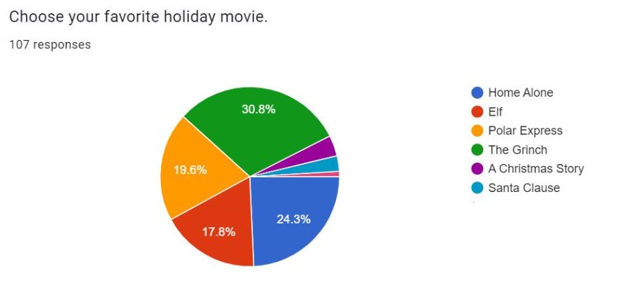 christmas movie poll